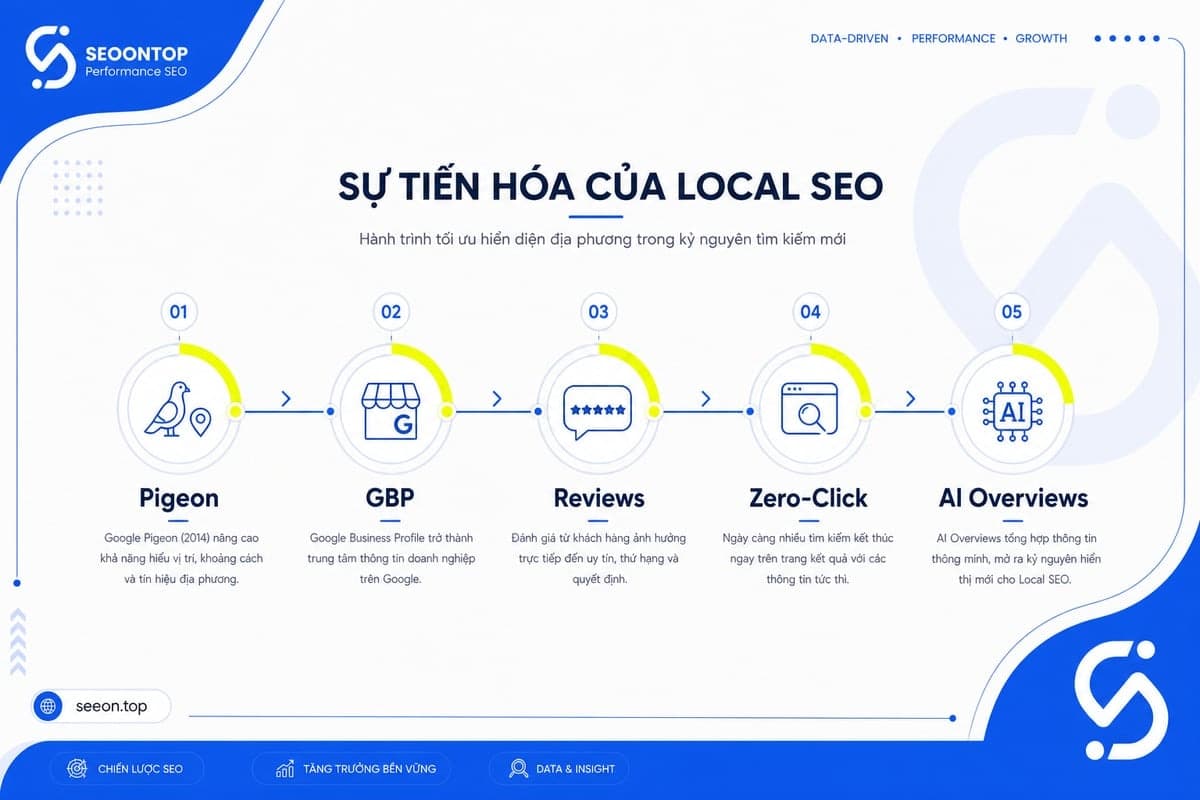Pigeon là cột mốc lịch sử, không phải checklist riêng biệt