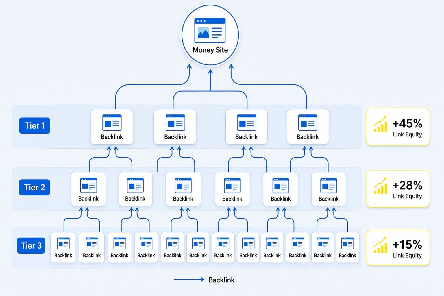 Sơ đồ cơ chế hoạt động của hệ thống backlink đa tầng
