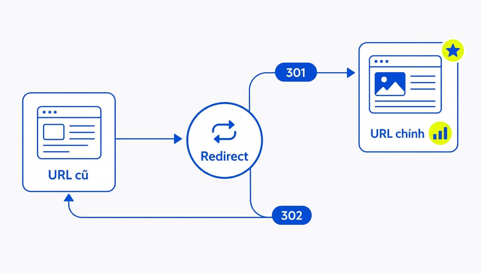 Redirect ảnh hưởng SEO và Google indexing