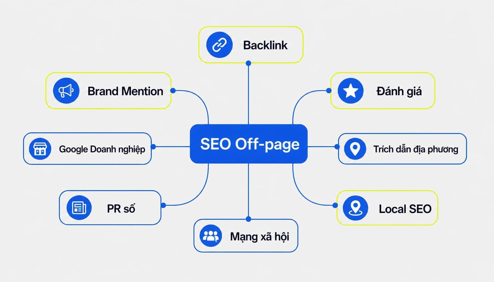 SEO off-page là gì? Bản chất và cách tối ưu uy tín website