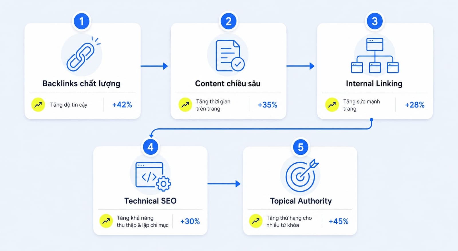 Cách tăng website authority an toàn