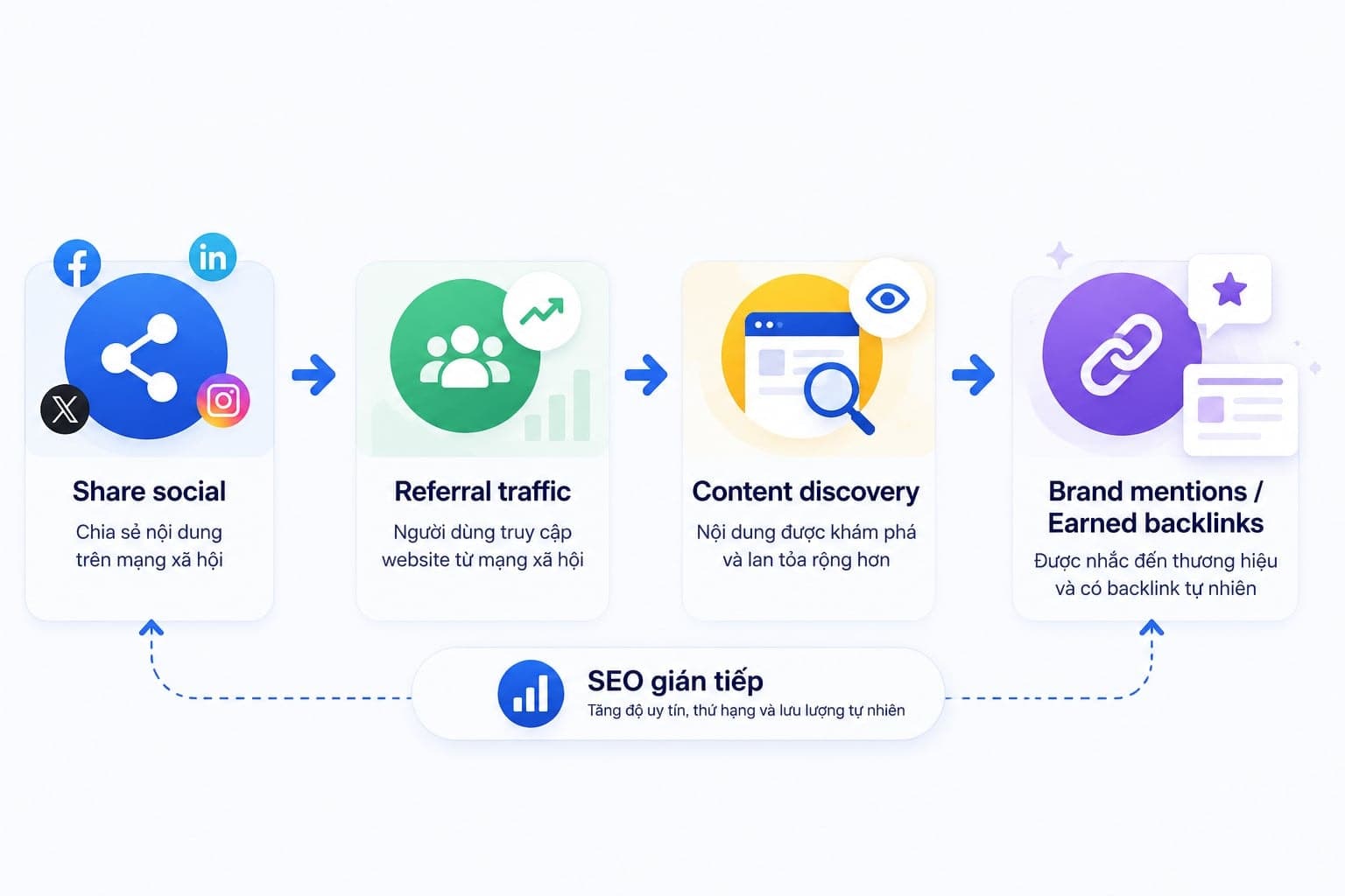 Social Backlink hỗ trợ SEO gián tiếp