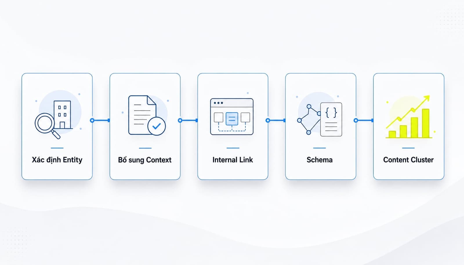 framework áp dụng Entity SEO vào nội dung website