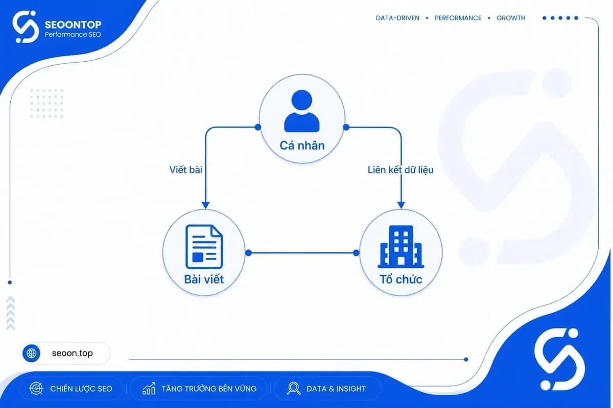 Schema Person kết nối người viết với Article và doanh nghiệp với Organization.