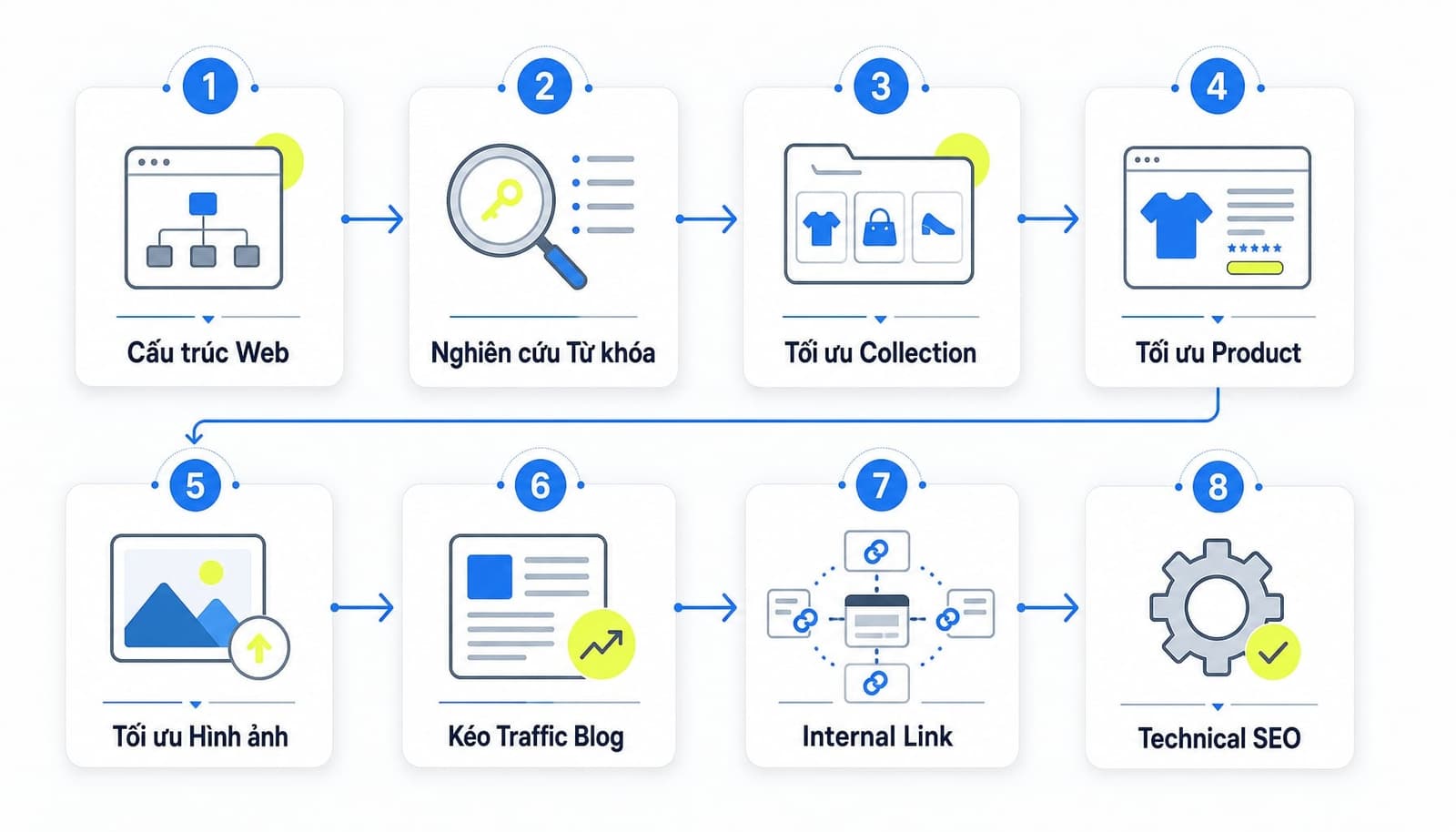 Sơ đồ quy trình 8 bước SEO Shopify