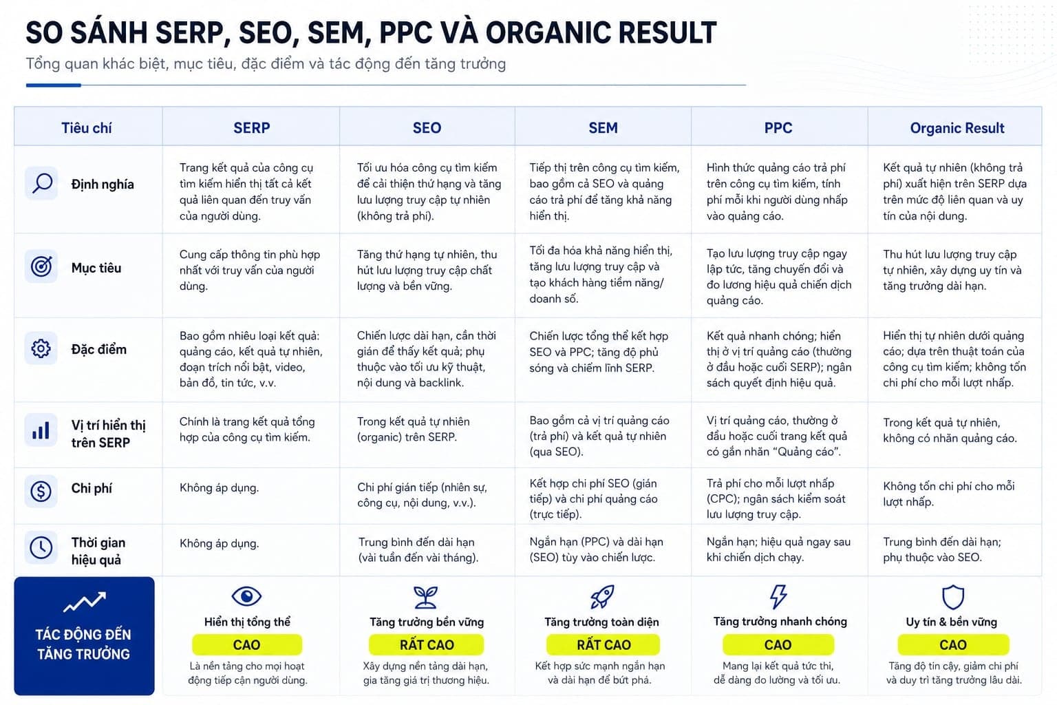 Bảng so sánh trực quan SERP, SEO, SEM, PPC và Organic Result