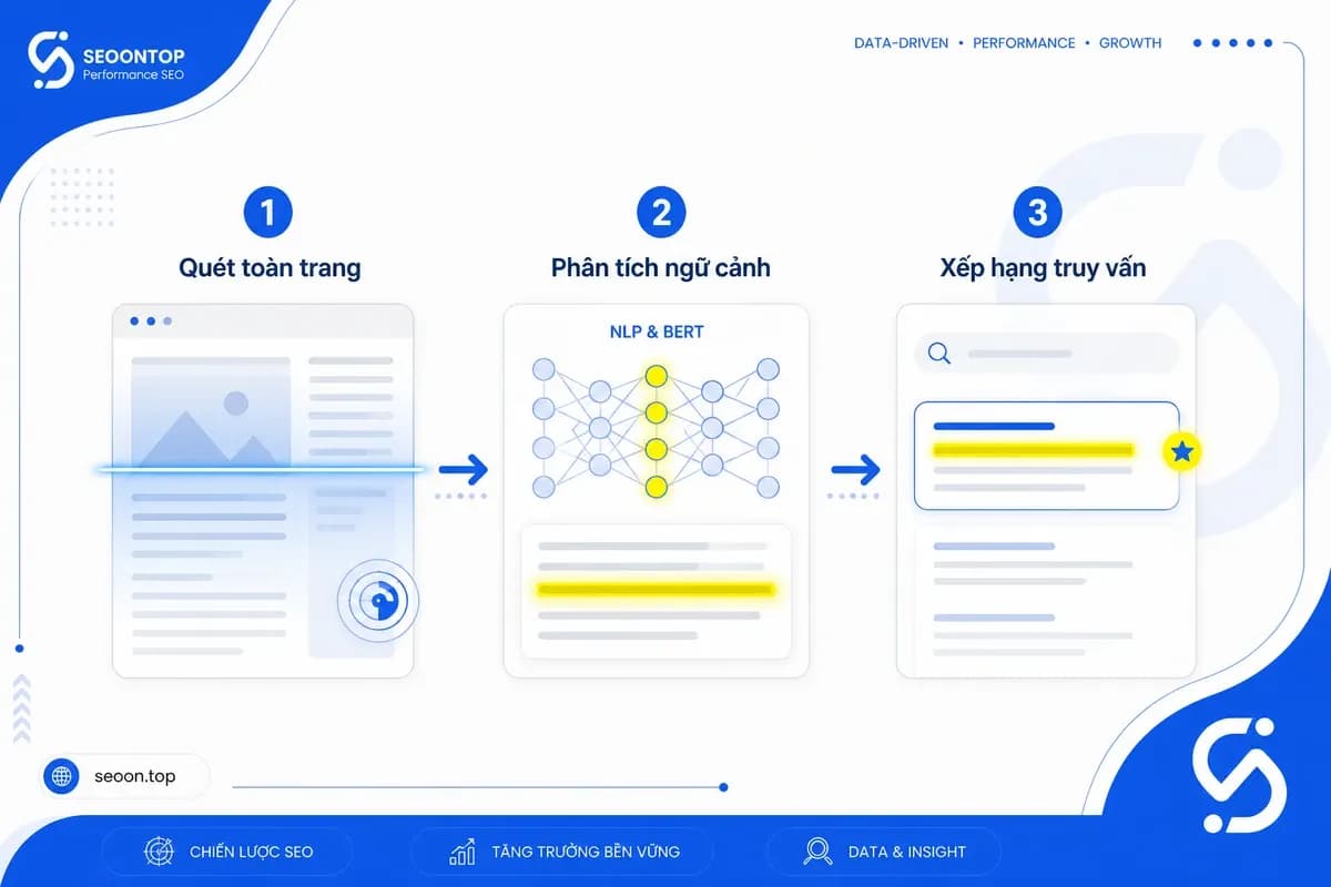 Cách passage indexing hoạt động trong Google Search theo 3 bước