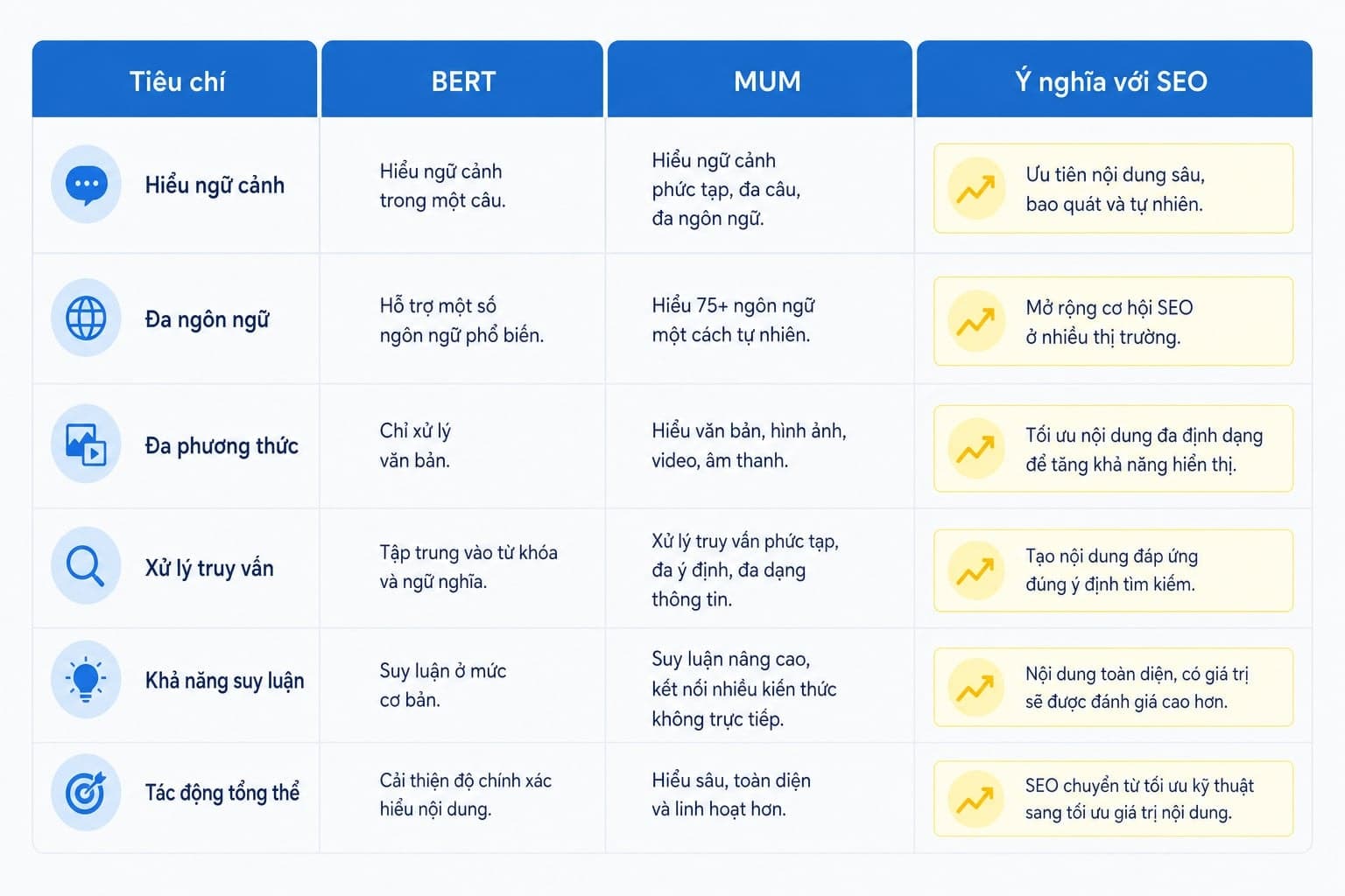 So sánh Google MUM và BERT trong SEO