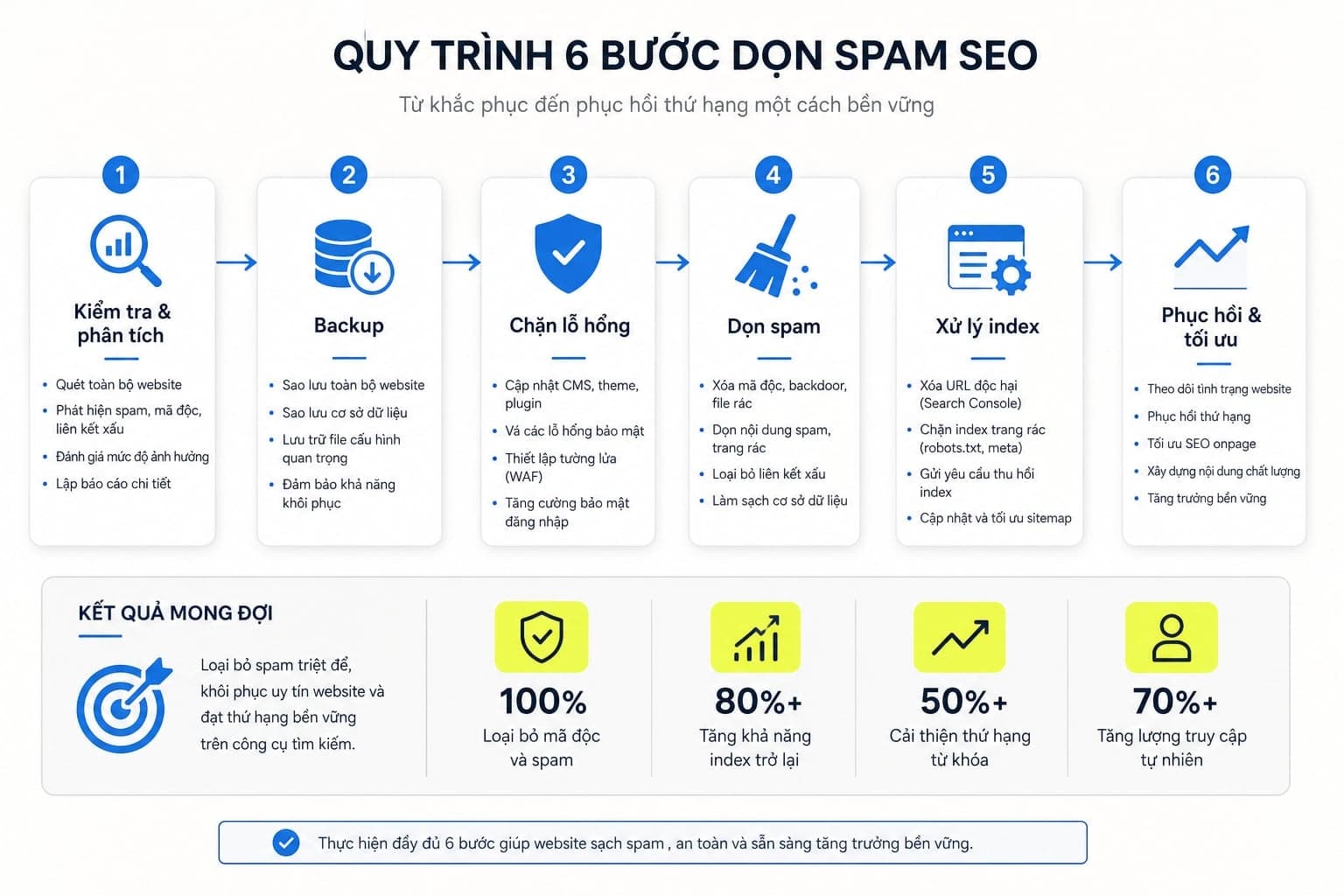 Sơ đồ quy trình xử lý spam SEO