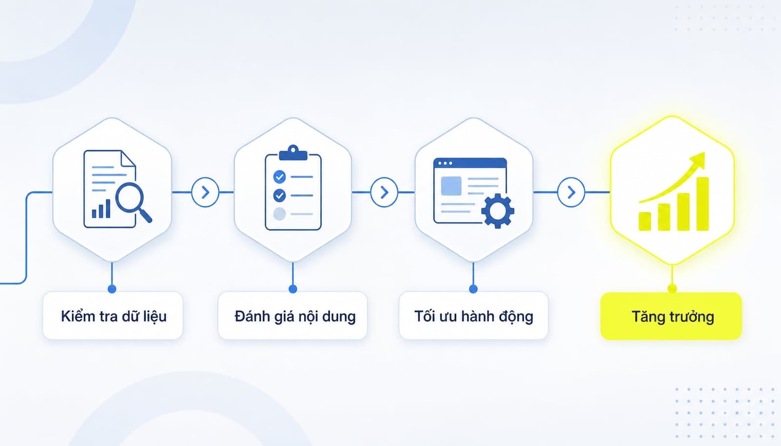 Content audit là quá trình đánh giá và ra quyết định đối với toàn bộ nội dung trên website