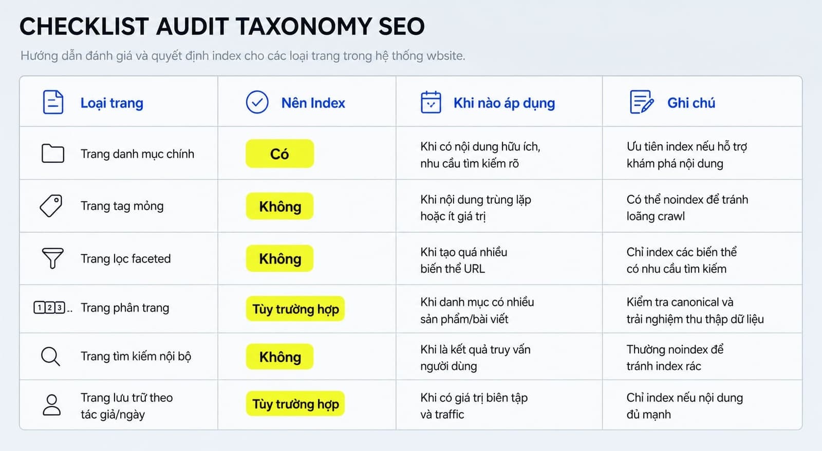Bảng khi nào nên index hoặc noindex taxonomy page
