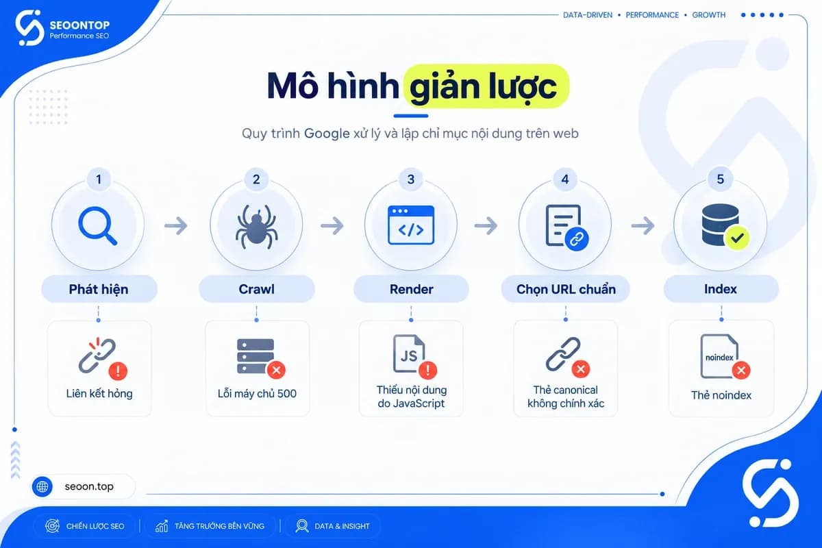 Quy trình Google phát hiện, crawl và lập chỉ mục trang.