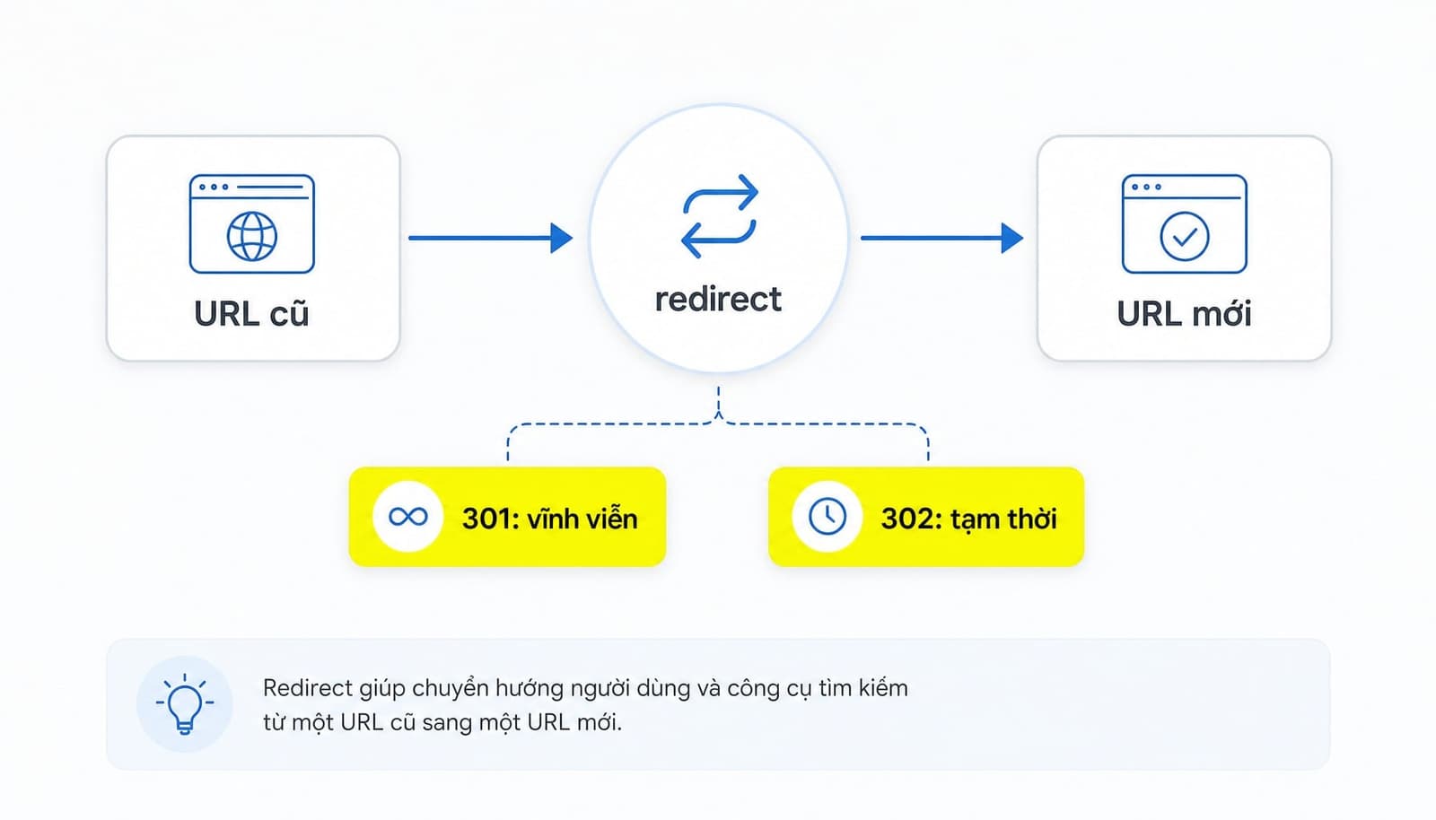 Sơ đồ redirect 301 và 302