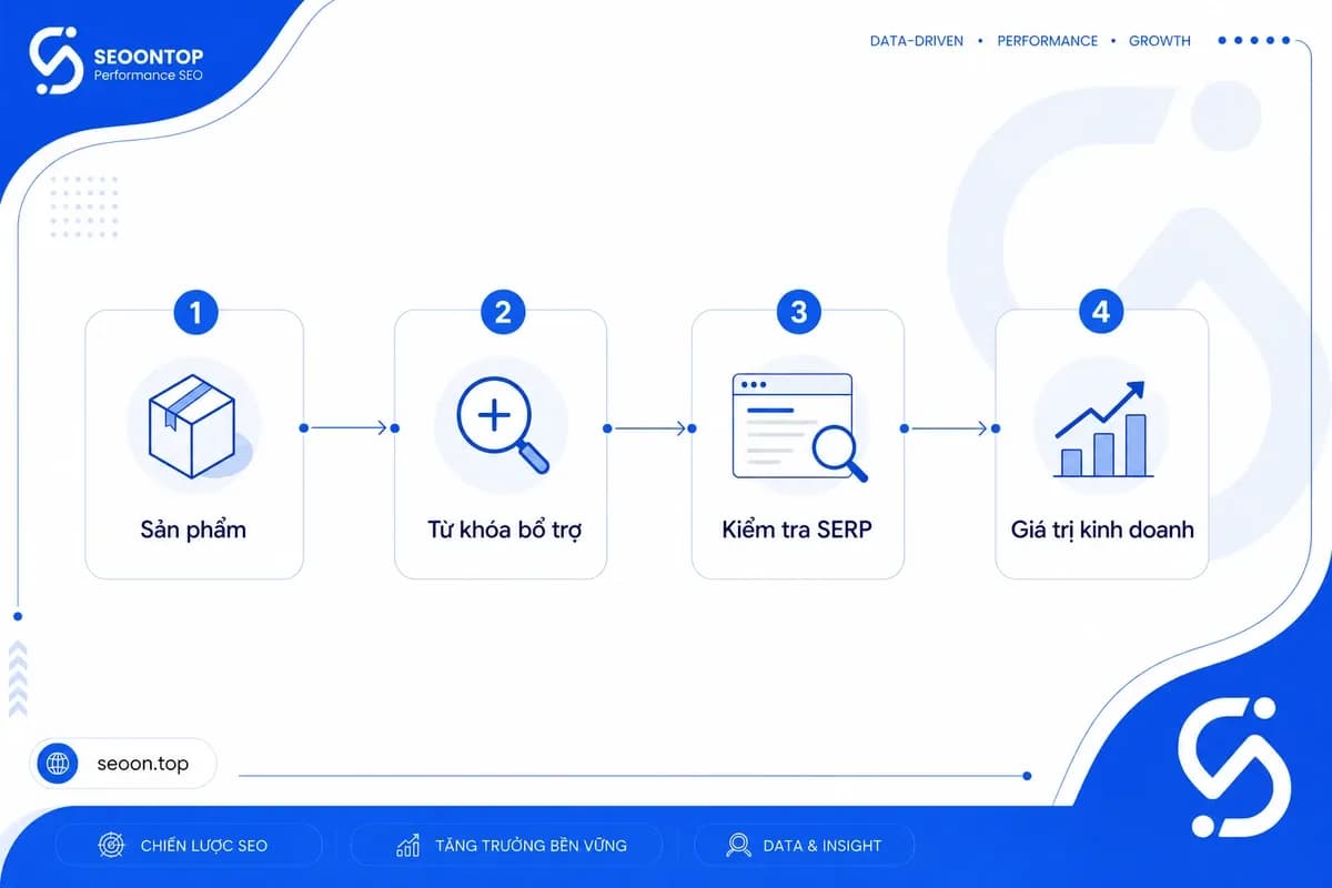 Flowchart 4 bước tìm money keyword