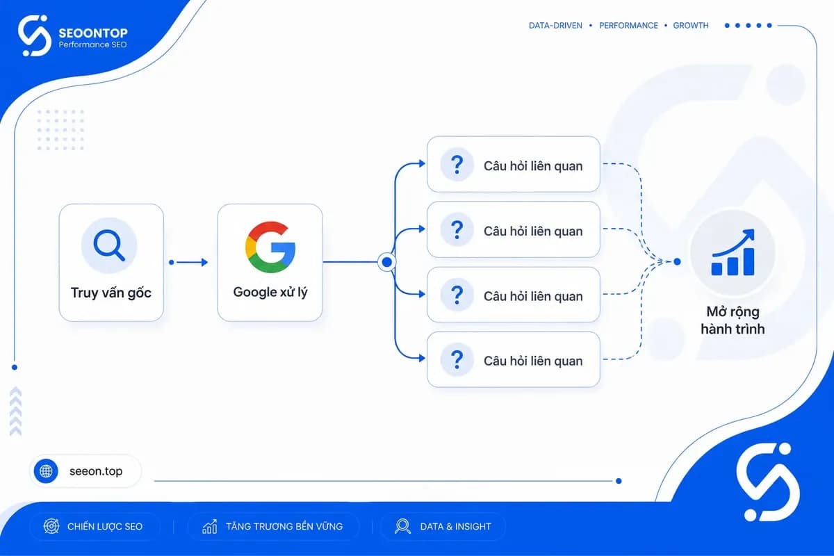 Cách People Also Ask hoạt động trên Google