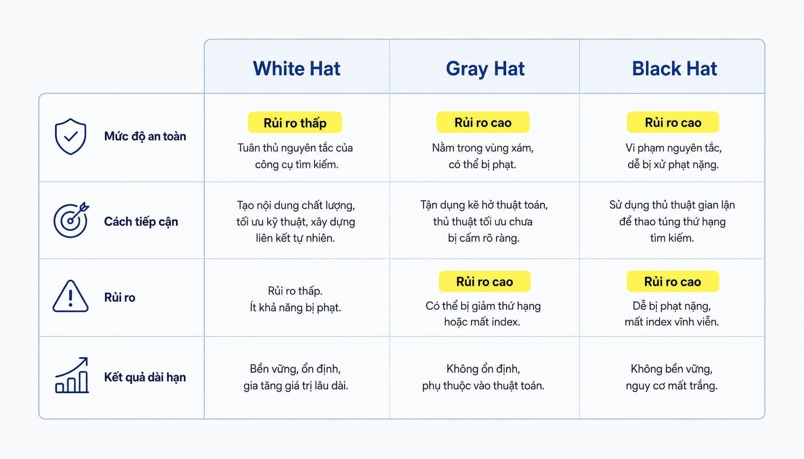 White Hat SEO là gì? Hướng dẫn tối ưu hóa bền vững chuẩn Google