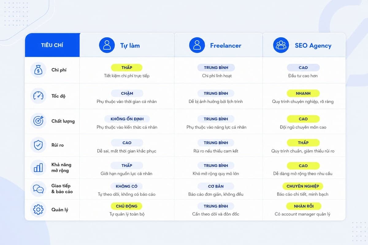 So sánh tự làm freelancer và agency SEO nha khoa