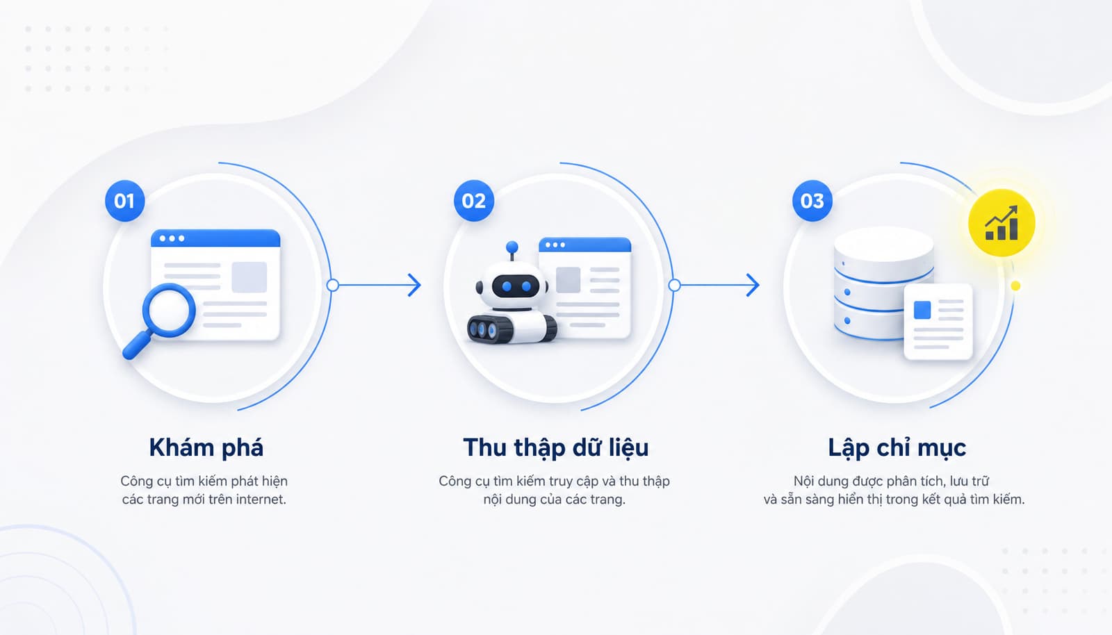 Discovered khác với việc đã index