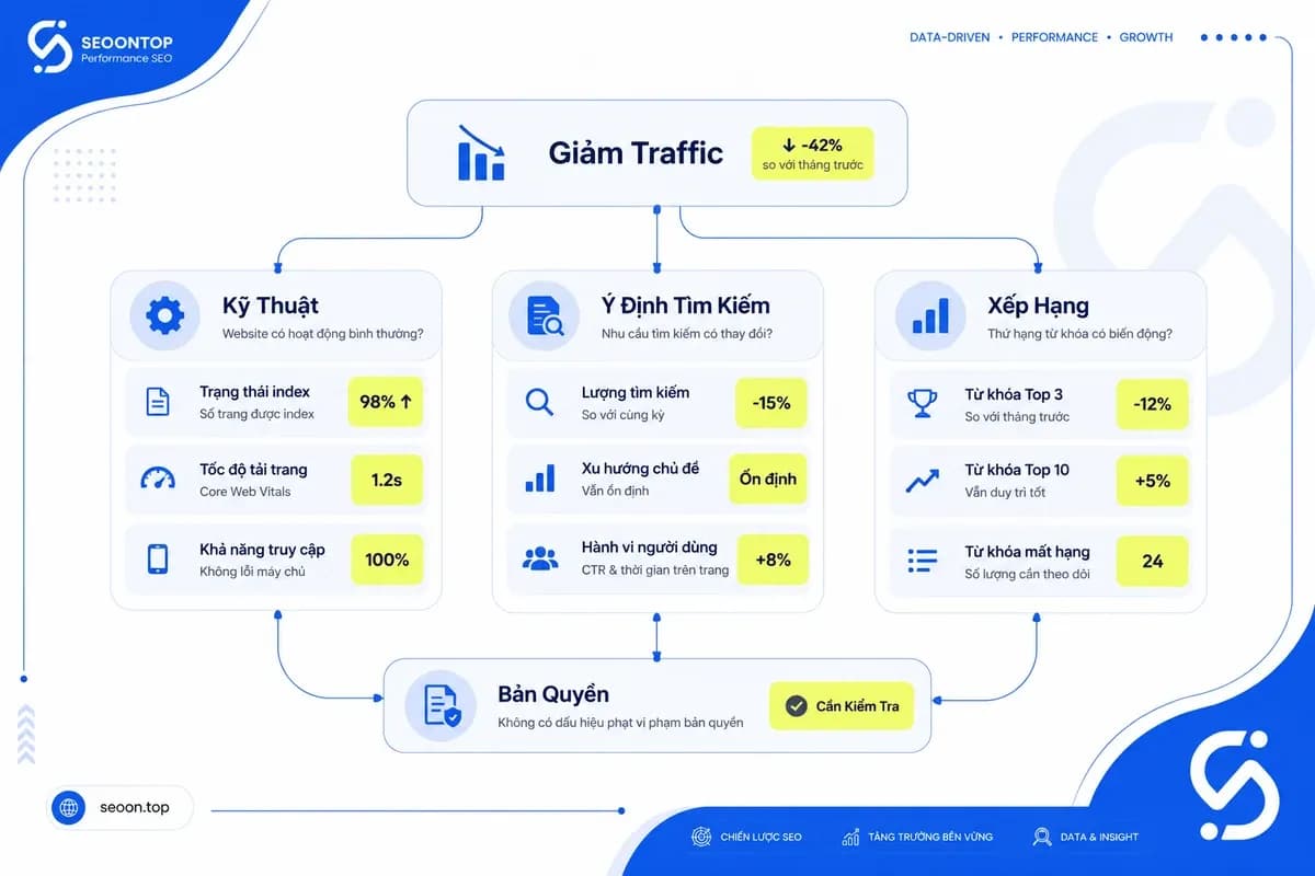 Phân biệt nguyên nhân giảm traffic với rủi ro bản quyền Google