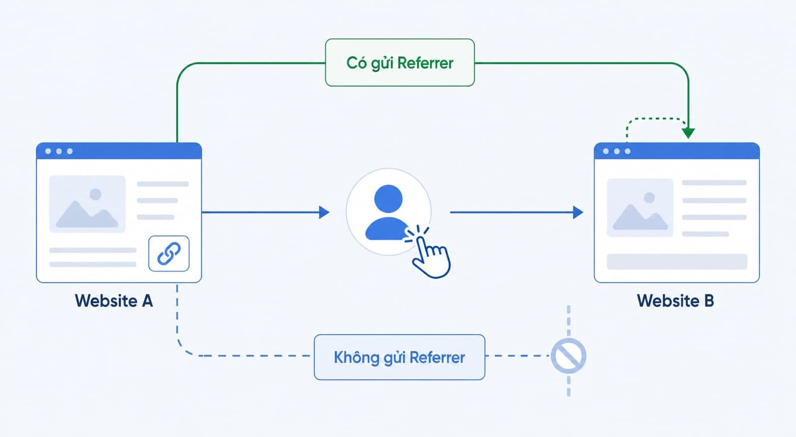 rel="noreferrer" là thuộc tính bảo mật liên kết