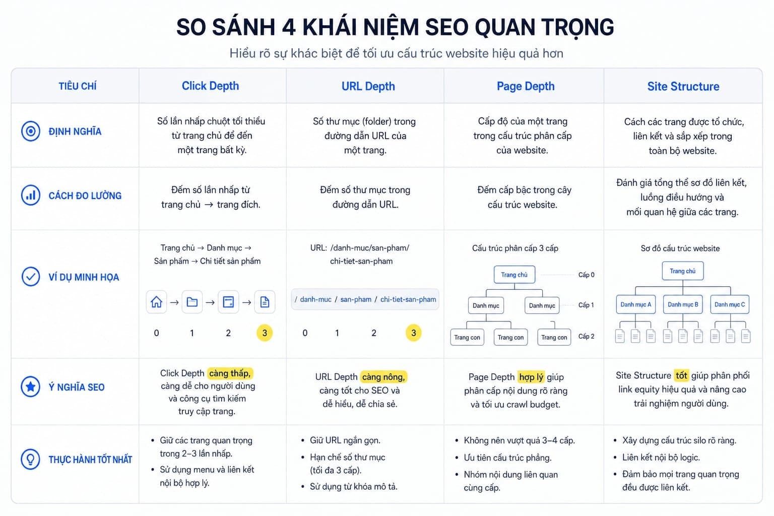 Bảng phân biệt click depth, URL depth, page depth và cấu trúc website