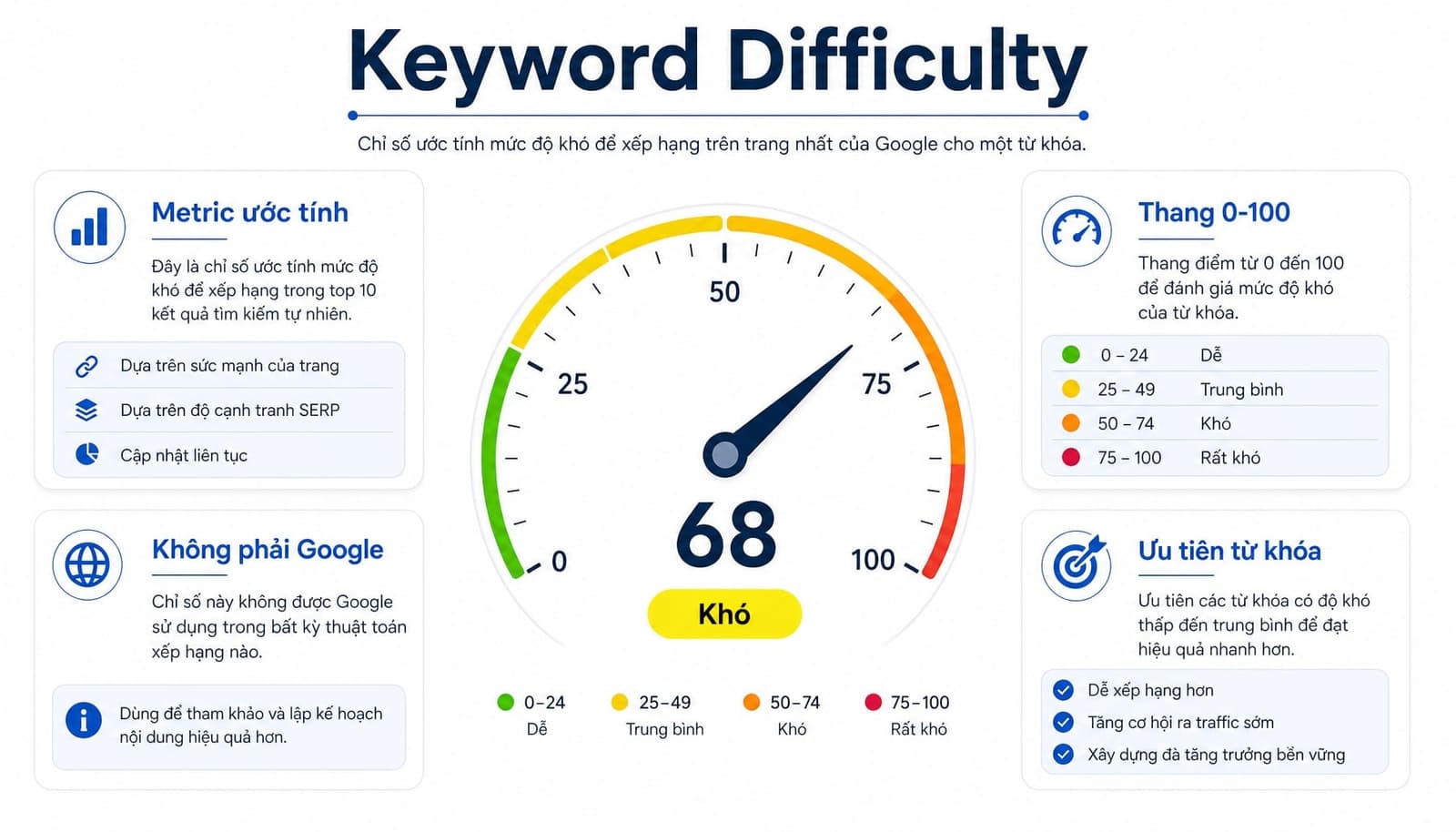 Keyword difficulty là chỉ số giúp ước lượng độ khó khi chọn từ khóa SEO