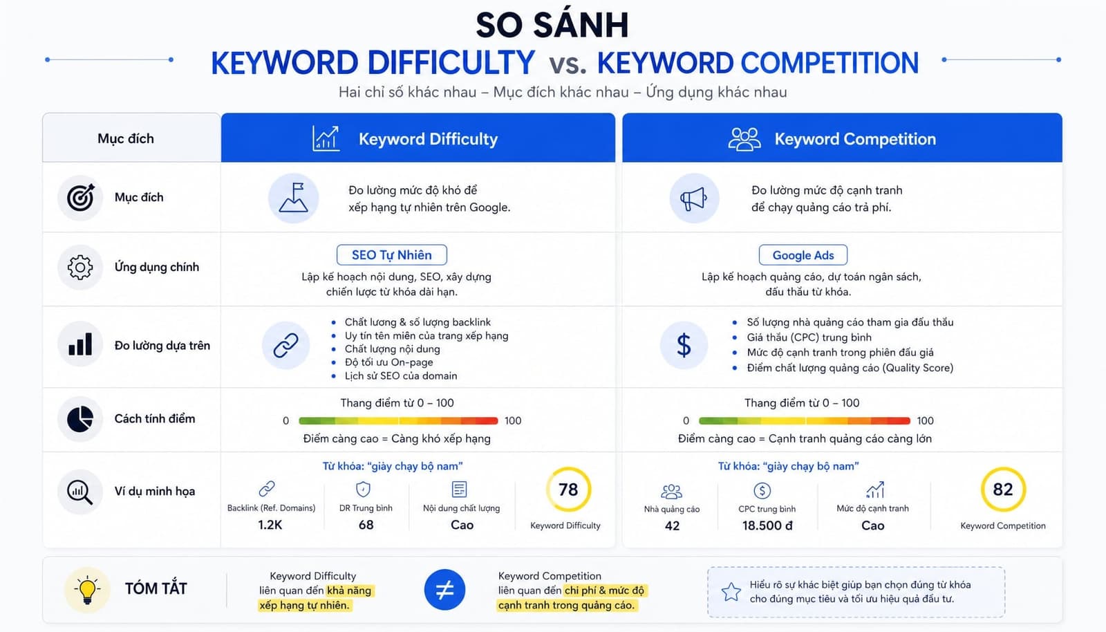 So sánh keyword difficulty vs keyword competition