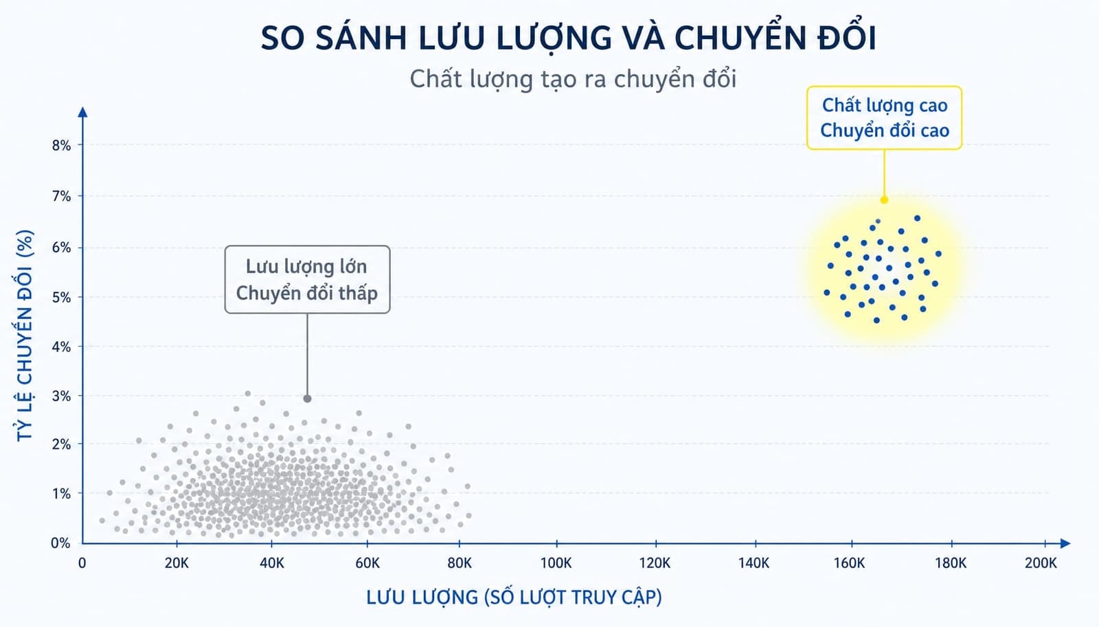 Thể hiện traffic lớn nhưng sai intent có thể cho chuyển đổi thấp hơn traffic ít nhưng đúng nhu cầu.