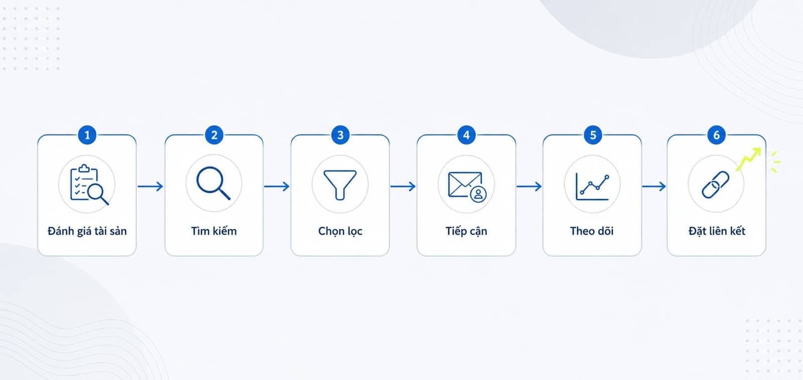 Sơ đồ quy trình resource page link building