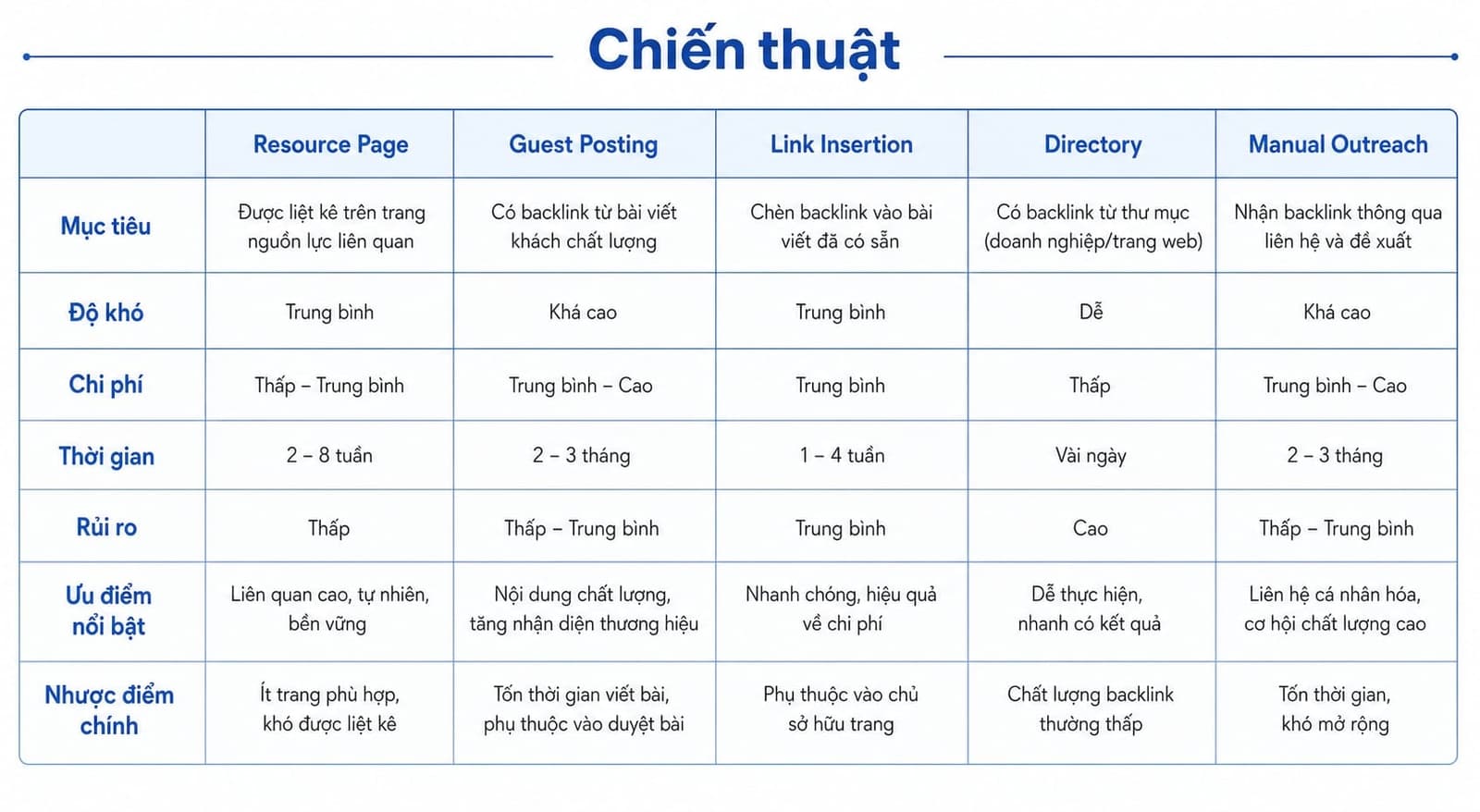 Bảng so sánh resource page link building với guest posting, link insertion và directory submission