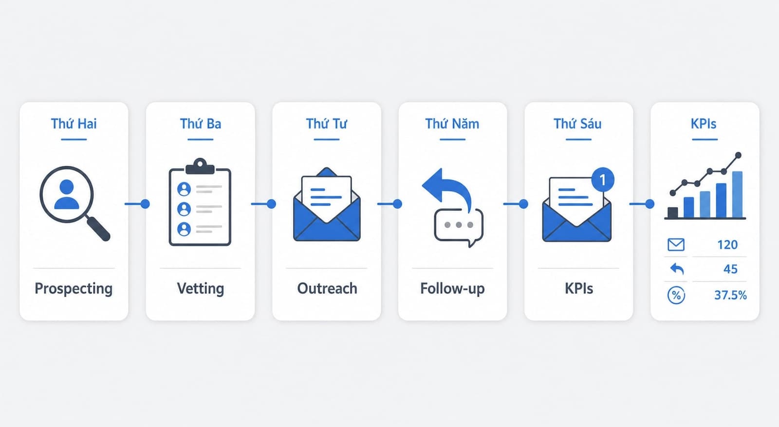 Lean outreach workflow cho SEO team nhỏ