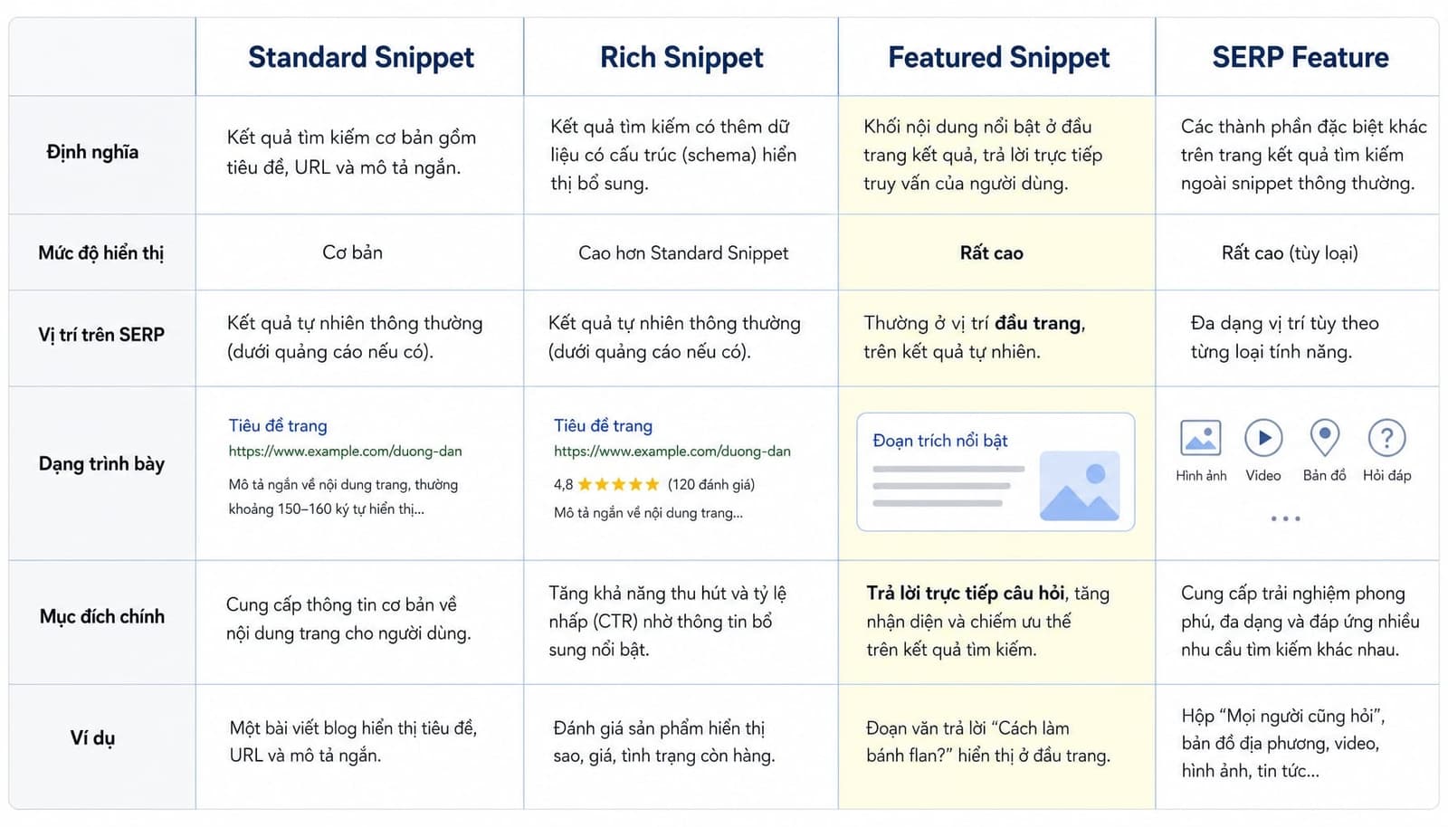 Bảng so sánh 4 khái niệm Standard Snippet, Rich Snippet, Featured Snippet và SERP Feature 