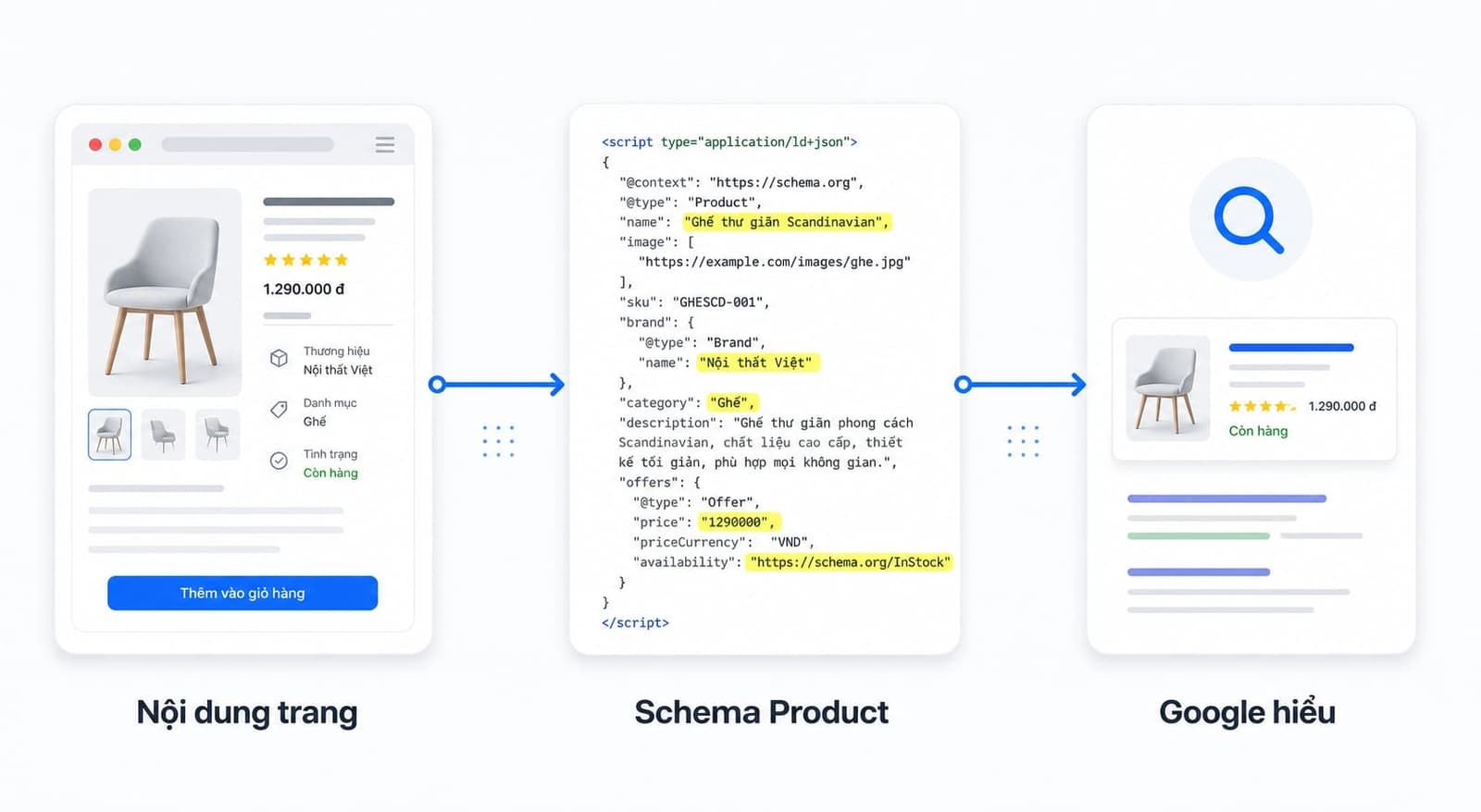 Product Schema là dữ liệu có cấu trúc mô tả một sản phẩm theo chuẩn Schema.org