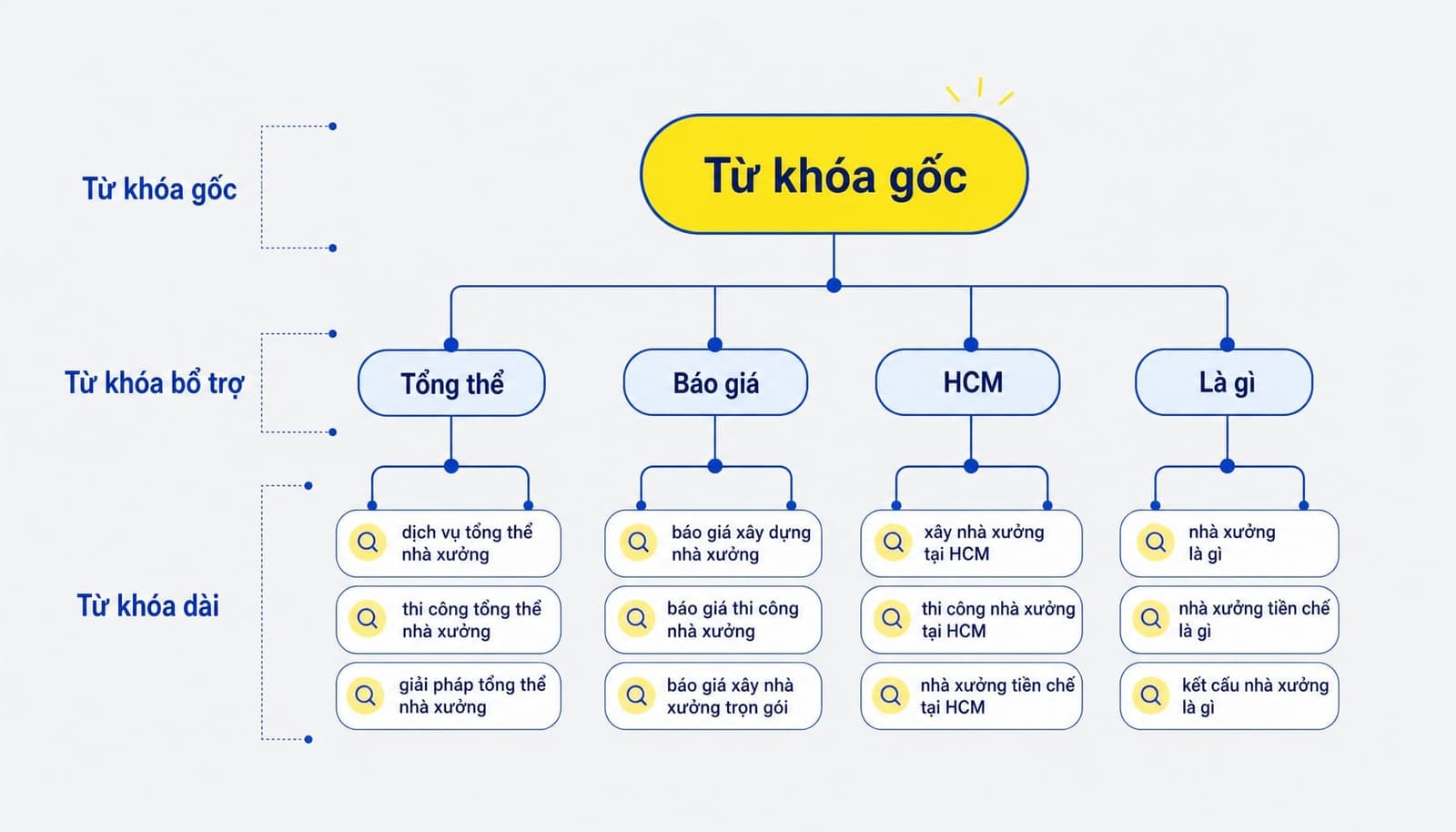 Cách mở rộng từ khóa của seed keyword