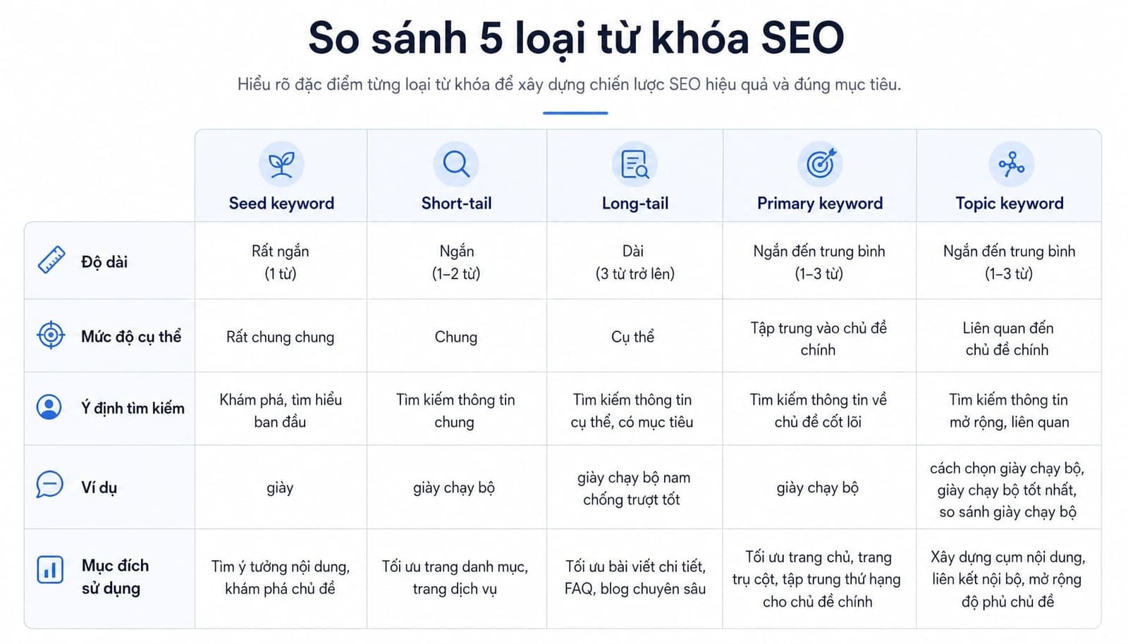 Phân biệt các loại từ khóa SEO