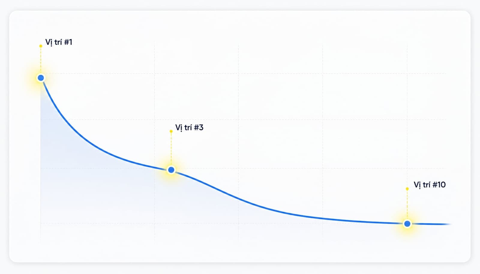 Sơ đồ giải thích SEO visibility theo vị trí từ khóa trên Google