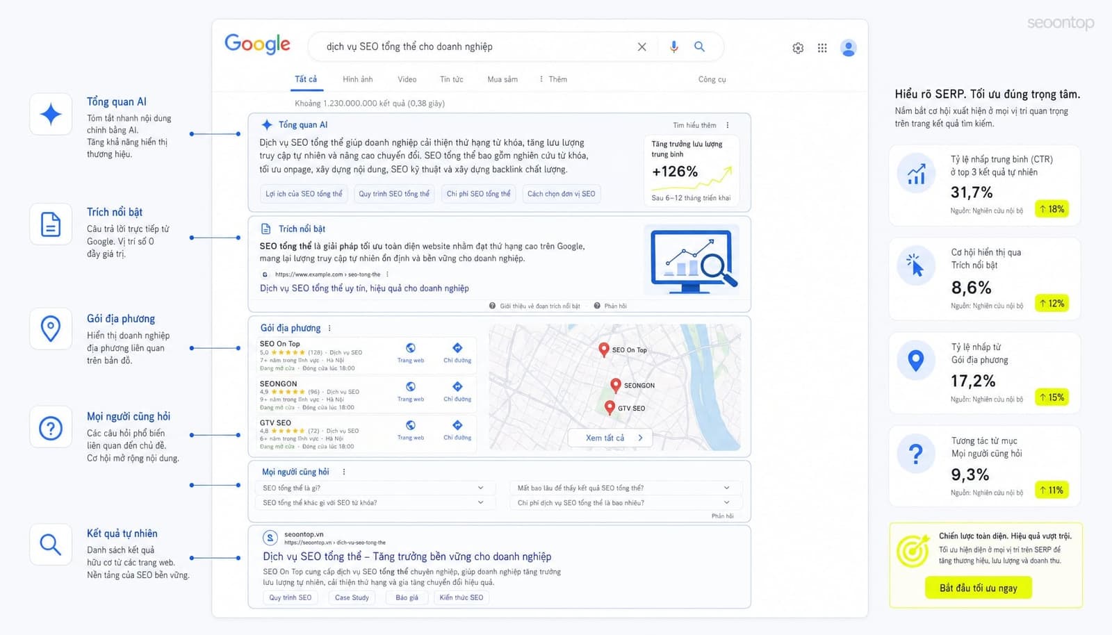 SERP features có thể bao gồm Ads, AI Overview, Featured Snippet, People Also Ask, Local Pack và organic results