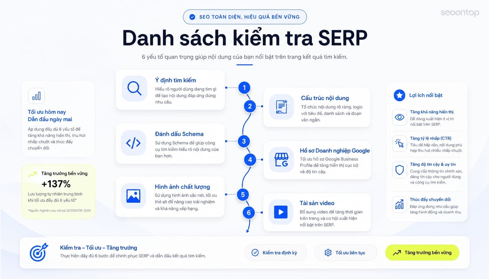 Checklist gồm search intent, content structure, schema, Google Business Profile, hình ảnh và video asset