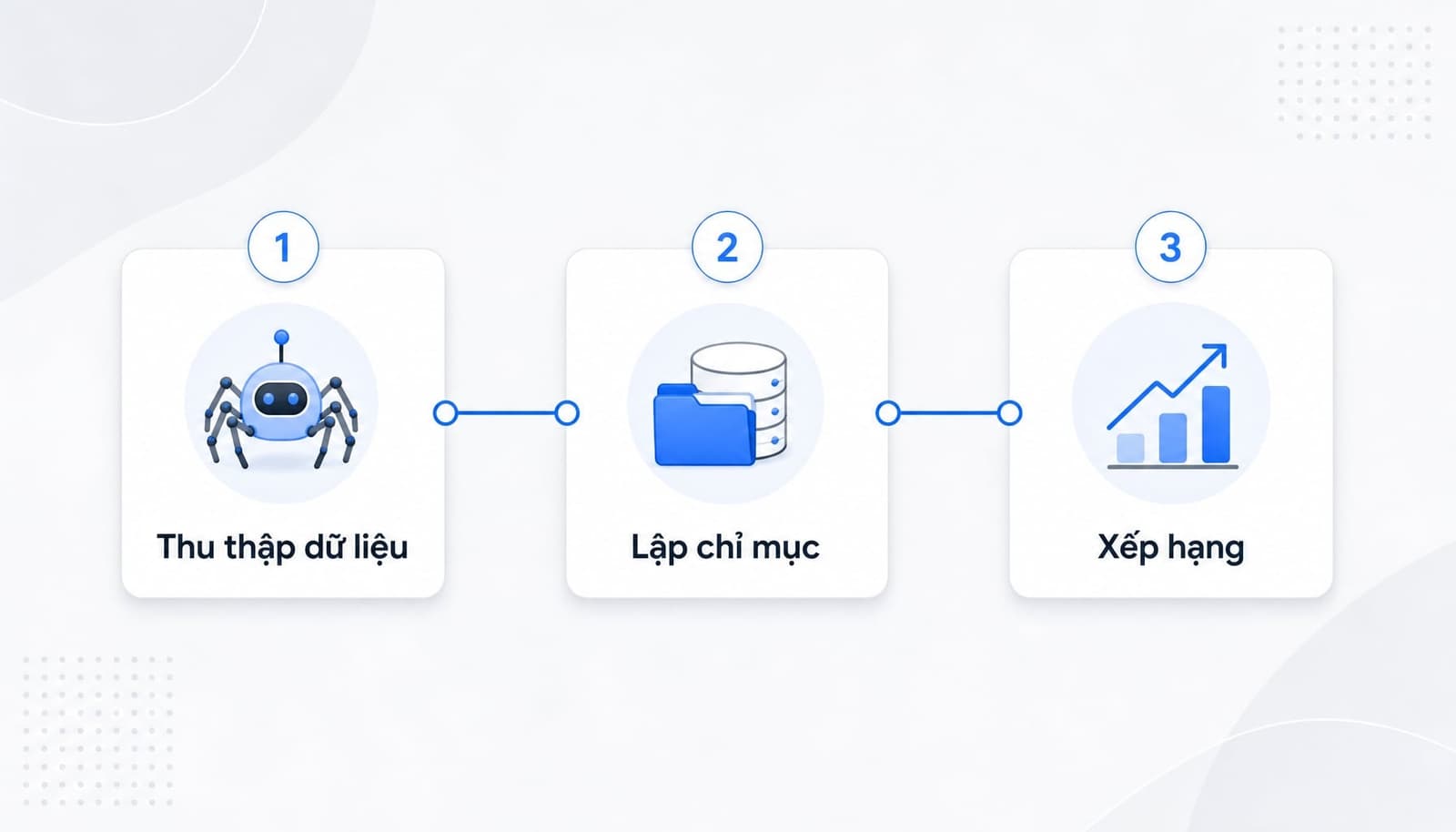 Cách công cụ tìm kiếm hoạt động: Từ Crawl, Index đến Rank