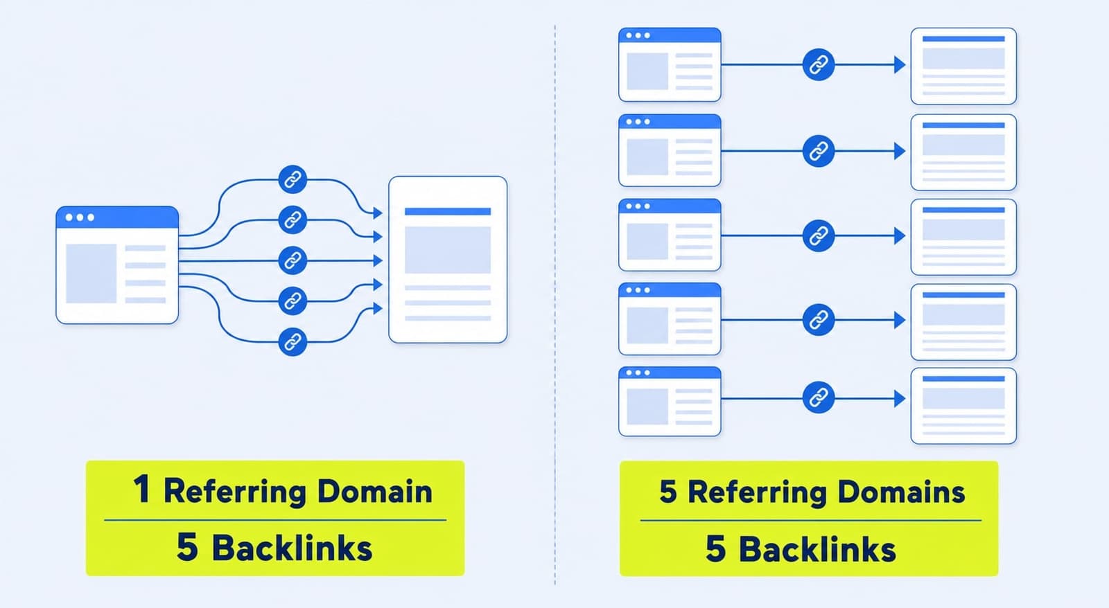 Referring domain đếm theo website nguồn