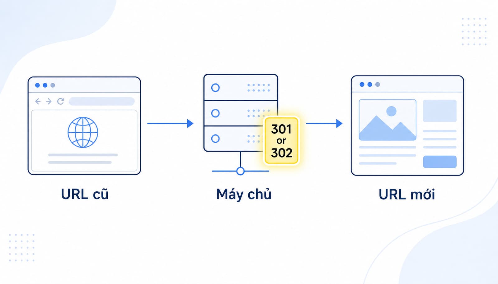 Sơ đồ redirect URL là gì và cách hoạt động