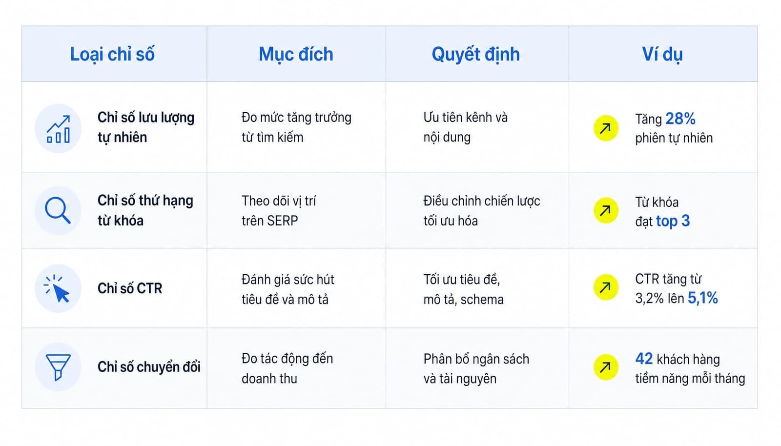 Bảng phân biệt KPI SEO, SEO metrics và vanity metrics