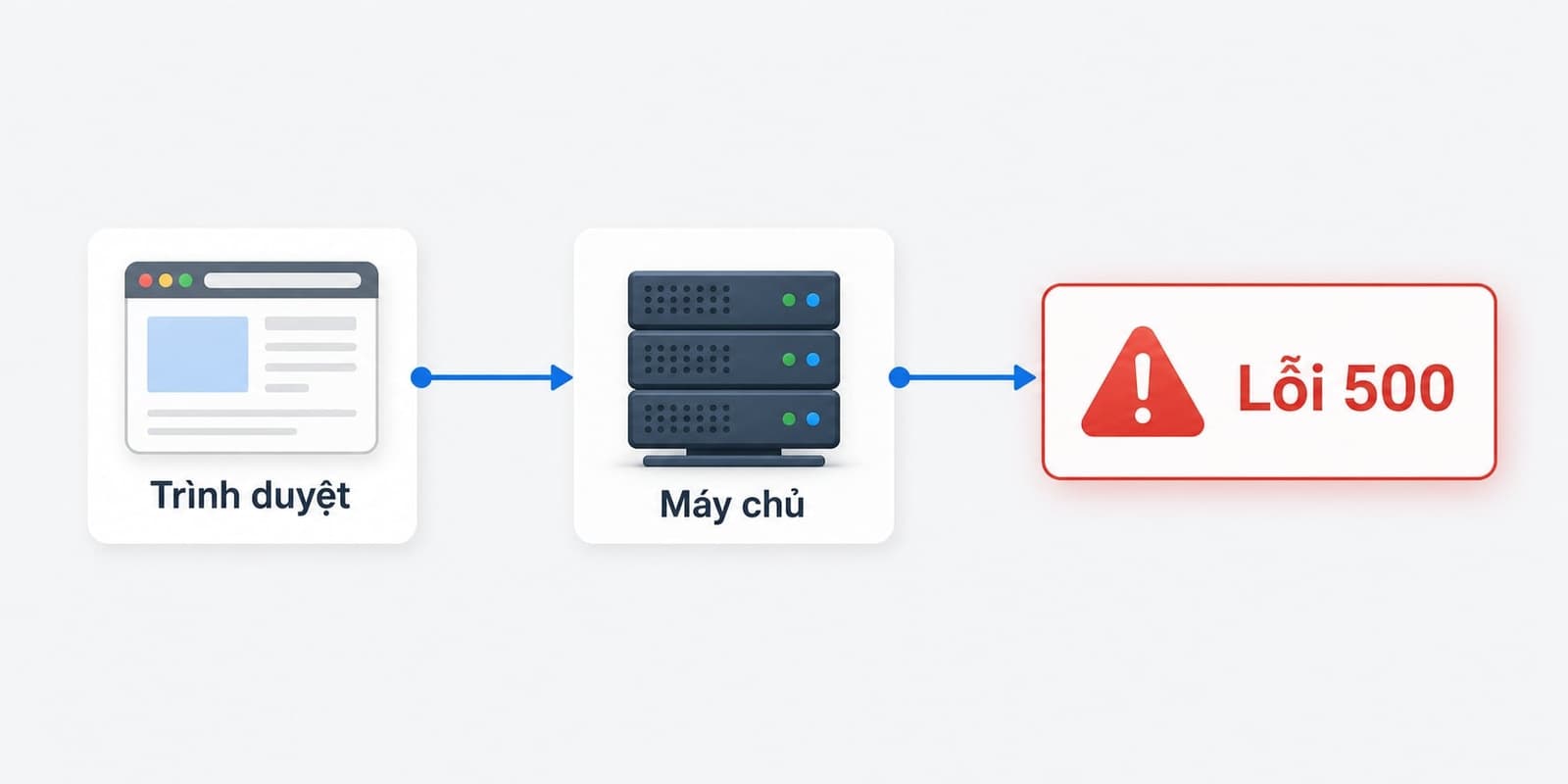 Lỗi 500 là lỗi phía server