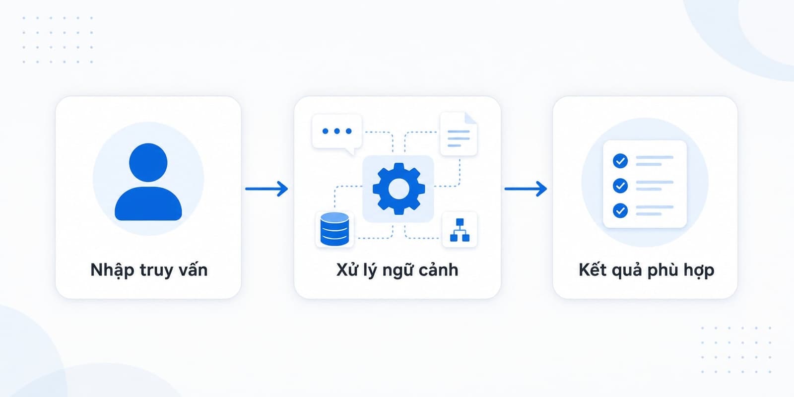 Truy vấn tìm kiếm là nội dung người dùng thực sự gõ vào Google