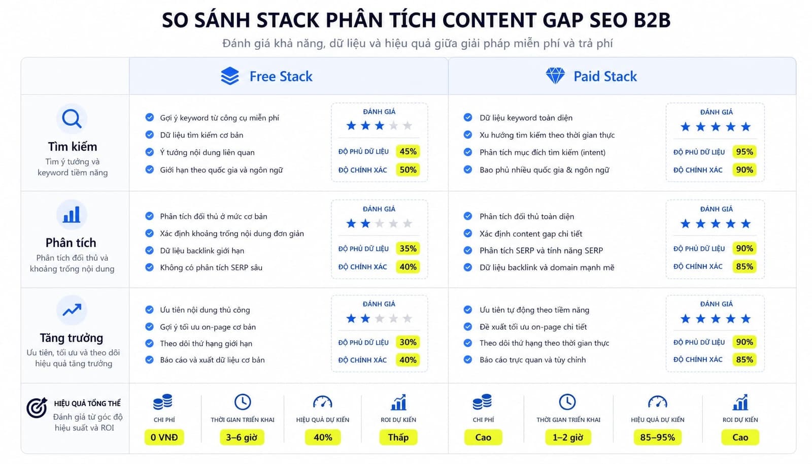 So sánh Free stack và Paid stack trong việc tìm content gap