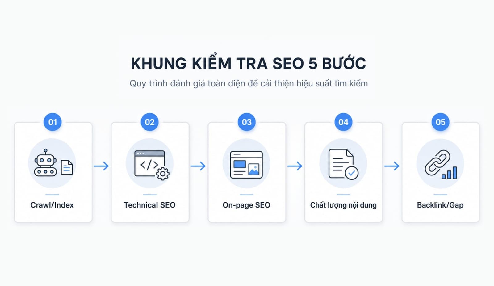 Quy trình SEO audit đầy đủ theo 5 nhóm hạng mục