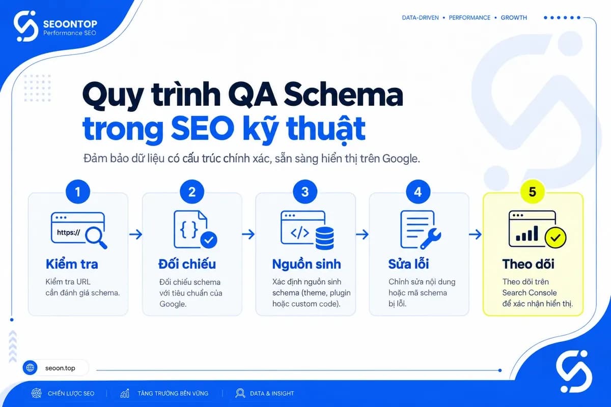 Quy trình kiểm tra và sửa Schema từ URL mẫu đến theo dõi Search Console