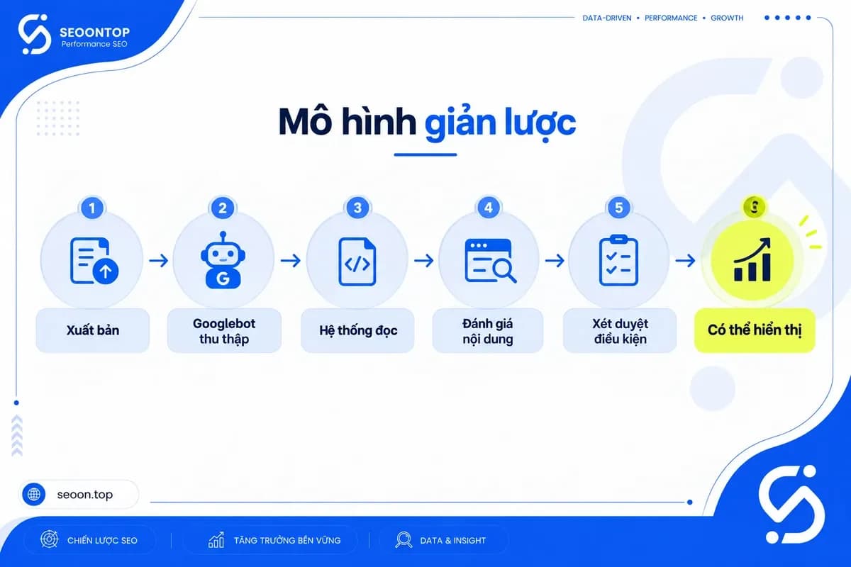 Quy trình giản lược từ Structured Data trên trang đến khả năng hiển thị Rich Results