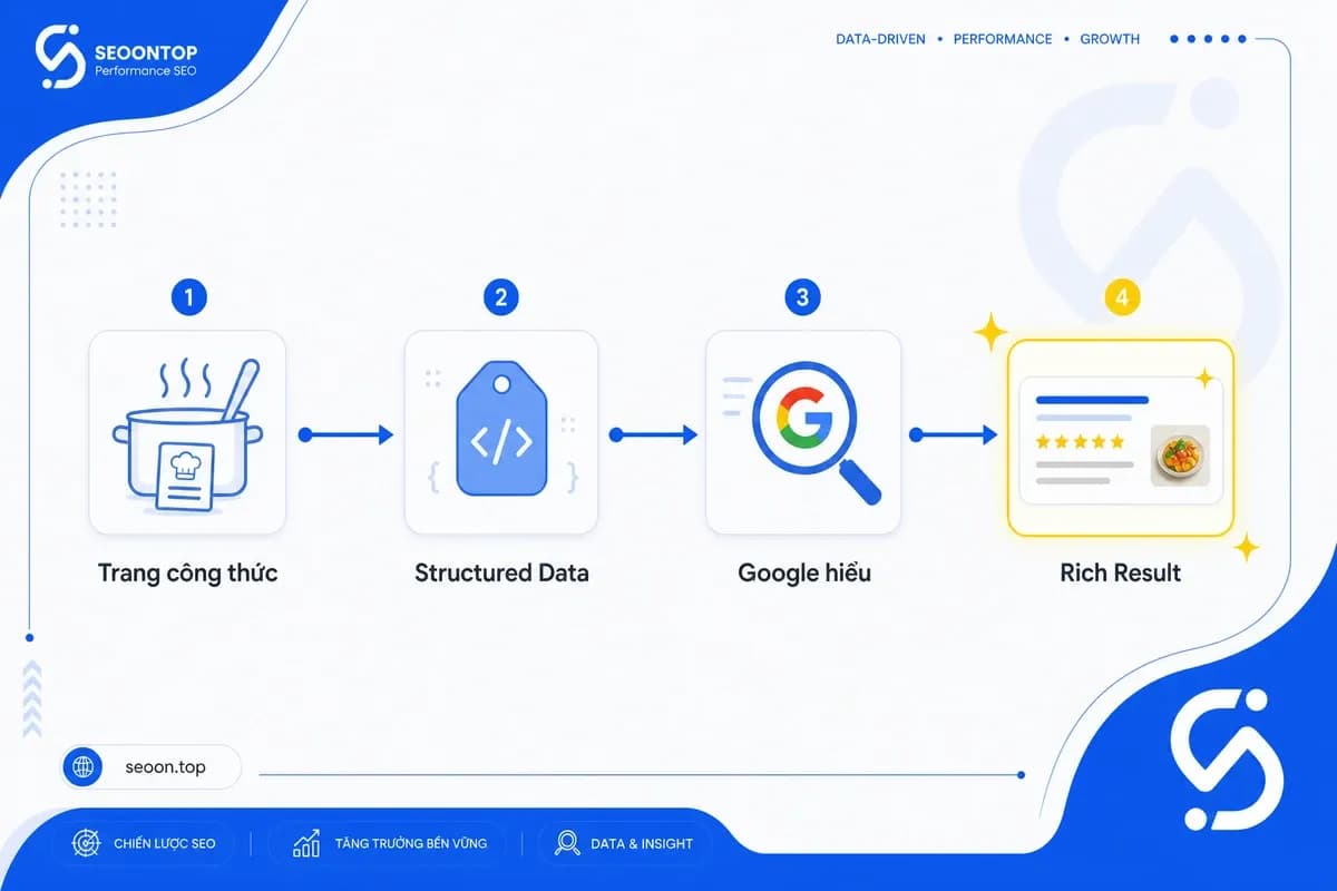 Recipe schema giúp Google hiểu nội dung công thức và đủ điều kiện rich results