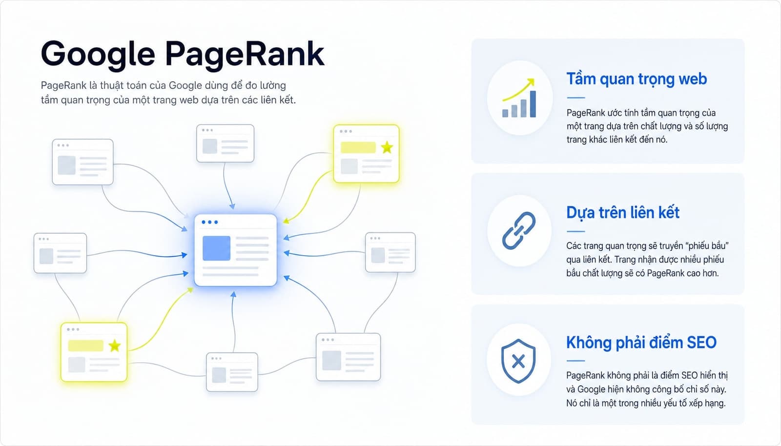 PageRank giúp Google vượt trội hơn nhiều thuật toán công cụ tìm kiếm cũ